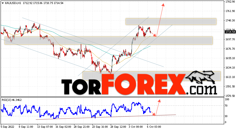 XAU/USD прогноз цен на Золото на 7 октября 2022