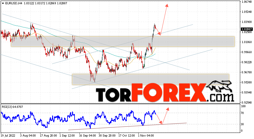 EUR/USD прогноз Евро Доллар на 15 ноября 2022
