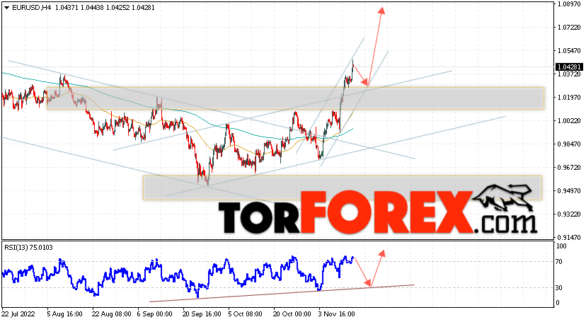 EUR/USD прогноз Евро Доллар на 16 ноября 2022