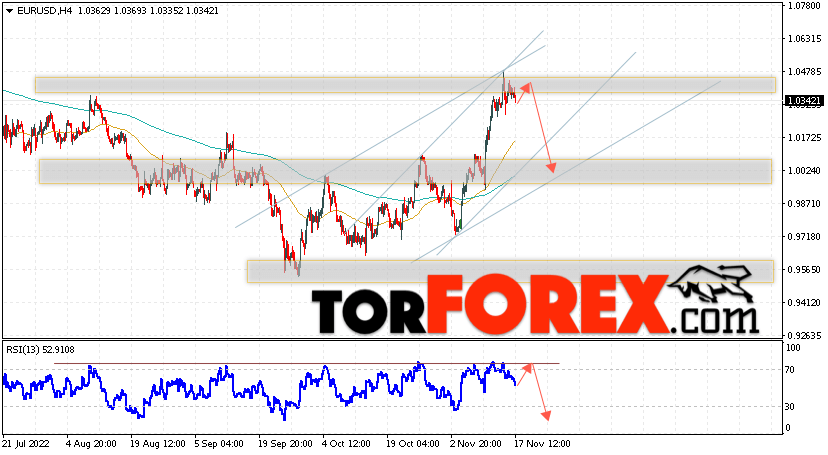 EUR/USD прогноз Евро Доллар на 18 ноября 2022