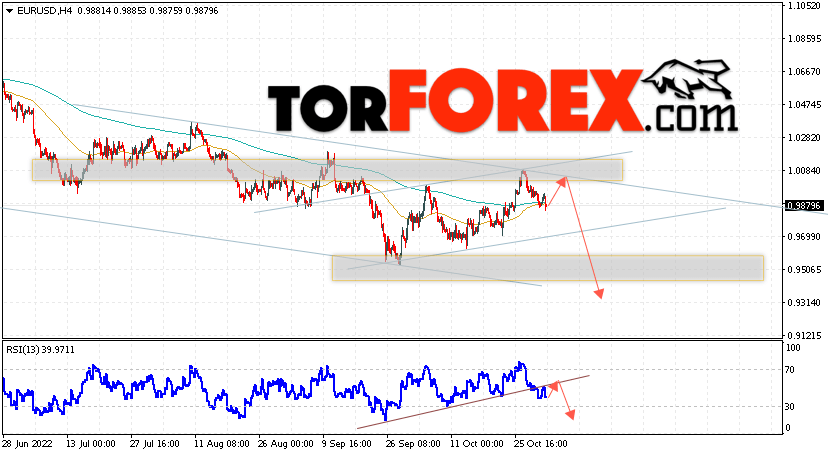 EUR/USD прогноз Евро Доллар на 2 ноября 2022