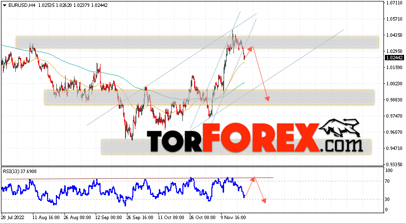 EUR/USD прогноз Евро Доллар на 22 ноября 2022