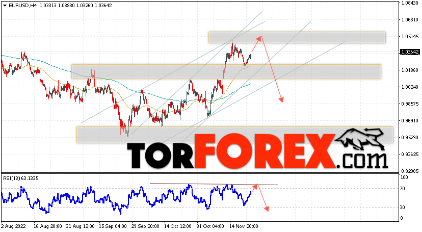 EUR/USD прогноз Евро Доллар на 24 ноября 2022