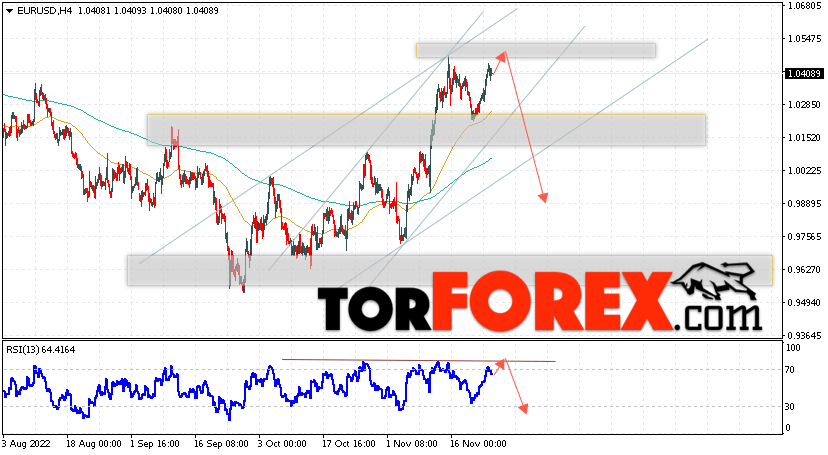 EUR/USD прогноз Евро Доллар на 25 ноября 2022