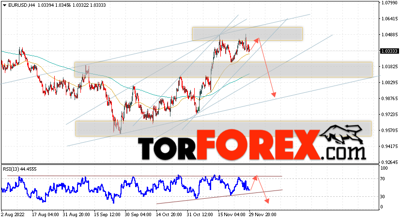 EUR/USD прогноз Евро Доллар на 30 ноября 2022