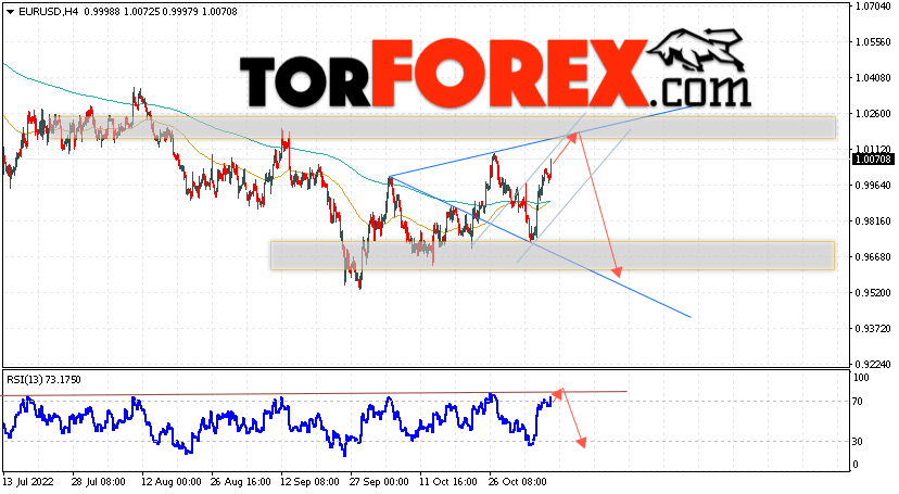 EUR/USD прогноз Евро Доллар на 9 ноября 2022