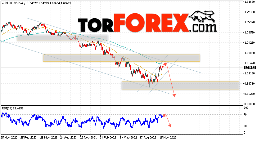 EUR/USD прогноз на 28 ноября — 2 декабря 2022