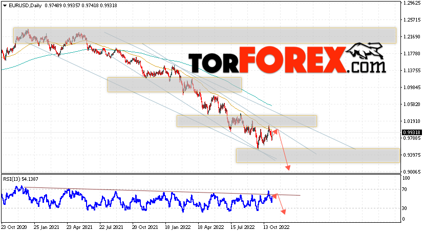EUR/USD прогноз на 7 — 11 ноября 2022