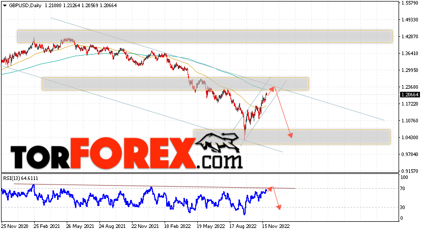 GBP/USD прогноз Форекс на 28 ноября — 2 декабря 2022