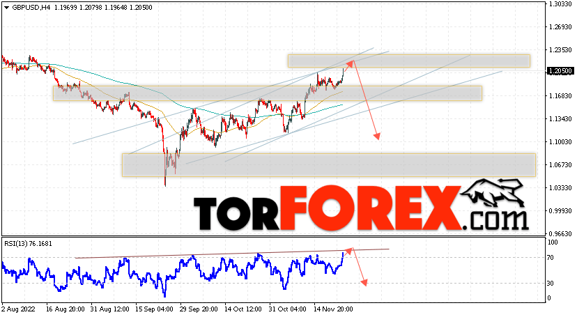 GBP/USD прогноз Фунт Доллар на 24 ноября 2022