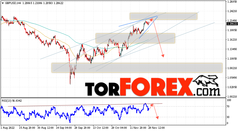 GBP/USD прогноз Фунт Доллар на 29 ноября 2022