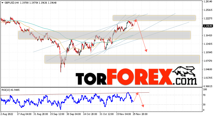 GBP/USD прогноз Фунт Доллар на 30 ноября 2022
