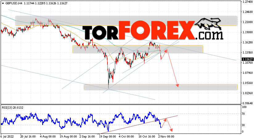 GBP/USD прогноз Фунт Доллар на 4 ноября 2022