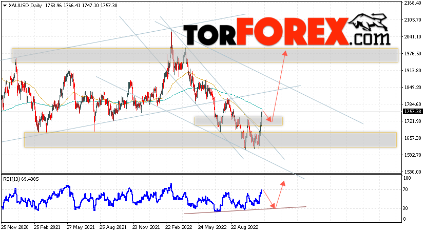 Прогноз цены Золота на 14 — 18 ноября 2022
