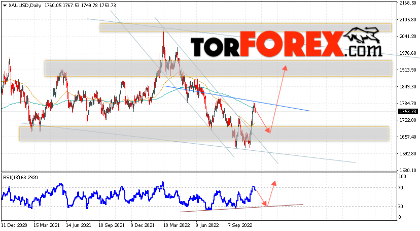 Прогноз цены Золота на 21 — 25 ноября 2022