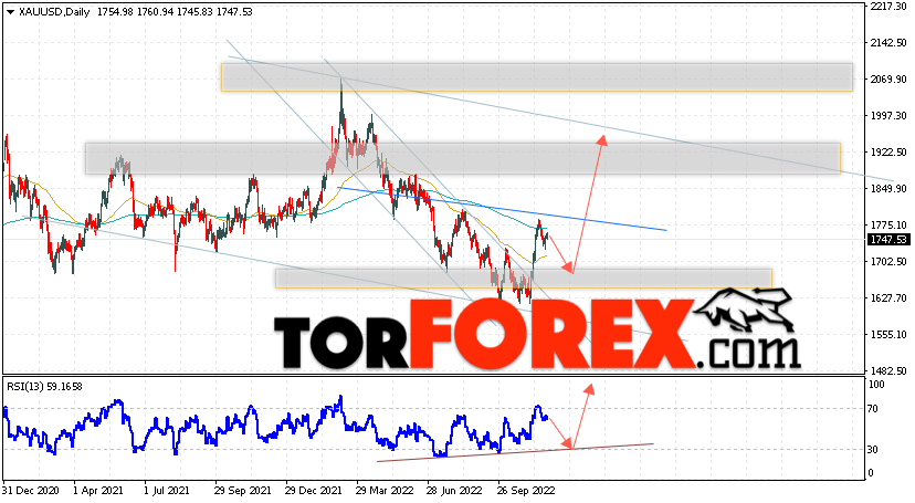 Прогноз цены Золота на 28 ноября — 2 декабря 2022