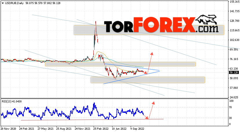 Прогноз курса Доллара на неделю 14 — 18 ноября 2022