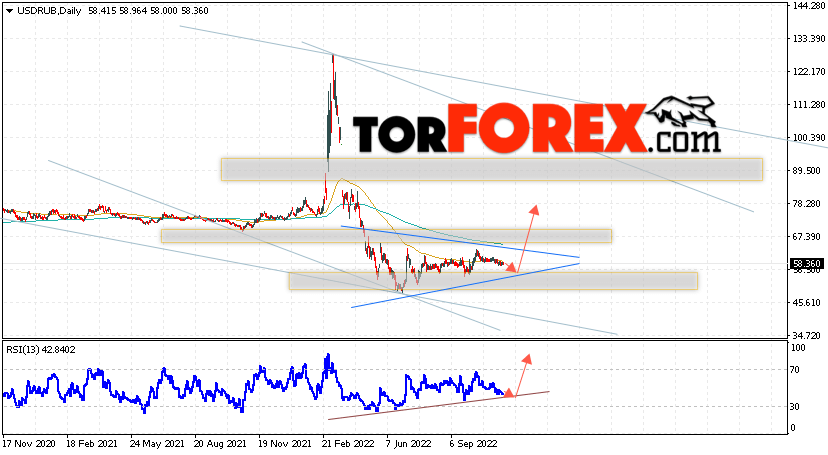 Прогноз курса Доллара на неделю 21 — 25 ноября 2022