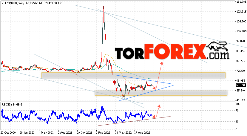 Прогноз курса Доллара на неделю 7 — 11 ноября 2022