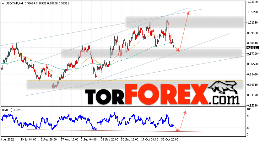 USD/CHF прогноз Доллар Франк на 10 ноября 2022