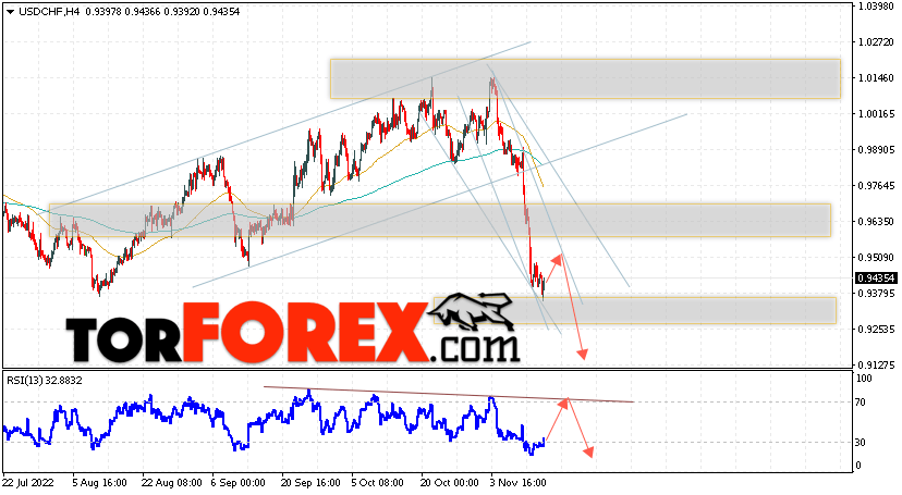 USD/CHF прогноз Доллар Франк на 16 ноября 2022