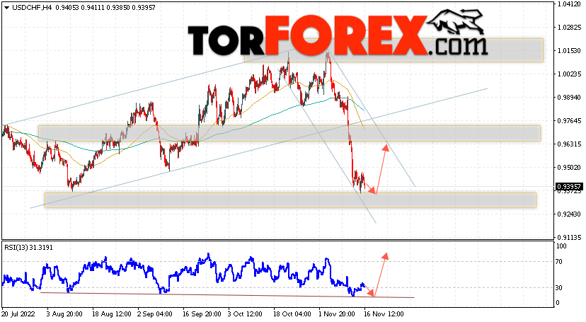 USD/CHF прогноз Доллар Франк на 17 ноября 2022
