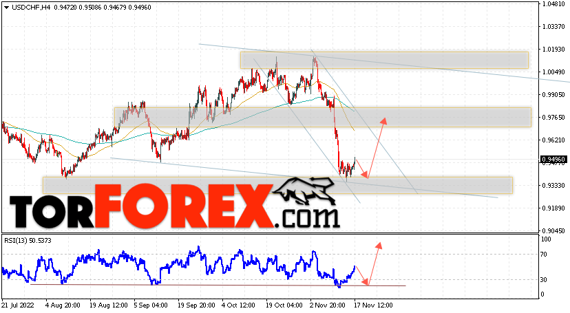 USD/CHF прогноз Доллар Франк на 18 ноября 2022