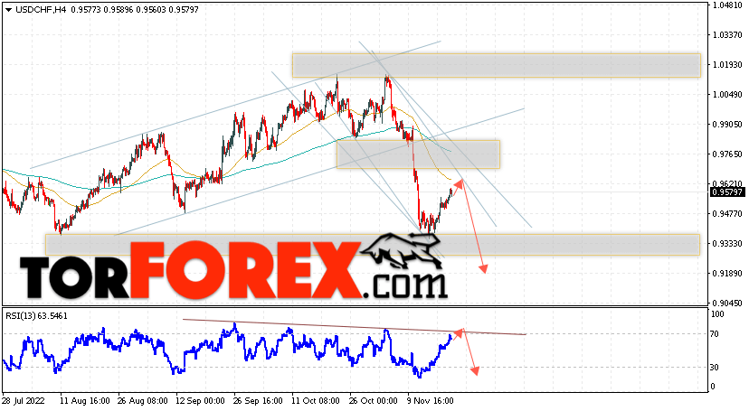 USD/CHF прогноз Доллар Франк на 22 ноября 2022