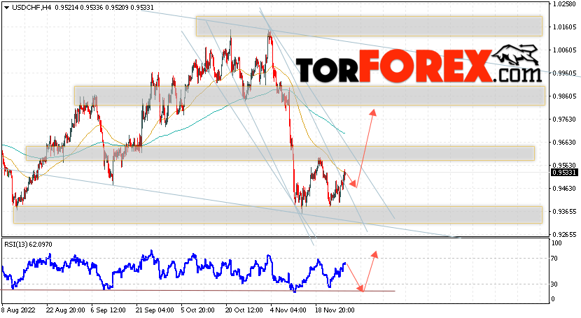 USD/CHF прогноз Доллар Франк на 30 ноября 2022