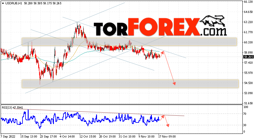 USD/RUB прогноз курса Доллара на 18 ноября 2022