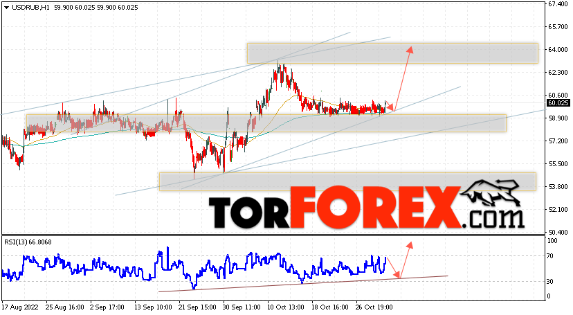 USD/RUB прогноз курса Доллара на 2 ноября 2022