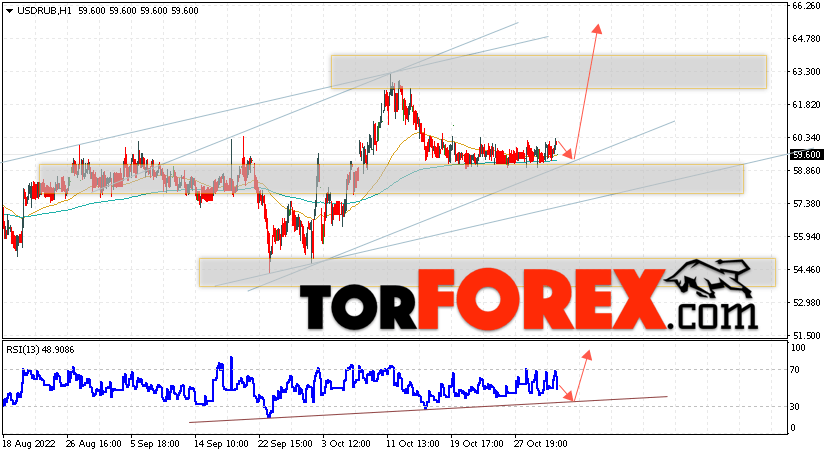 USD/RUB прогноз курса Доллара на 3 ноября 2022