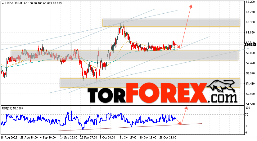 USD/RUB прогноз курса Доллара на 4 ноября 2022