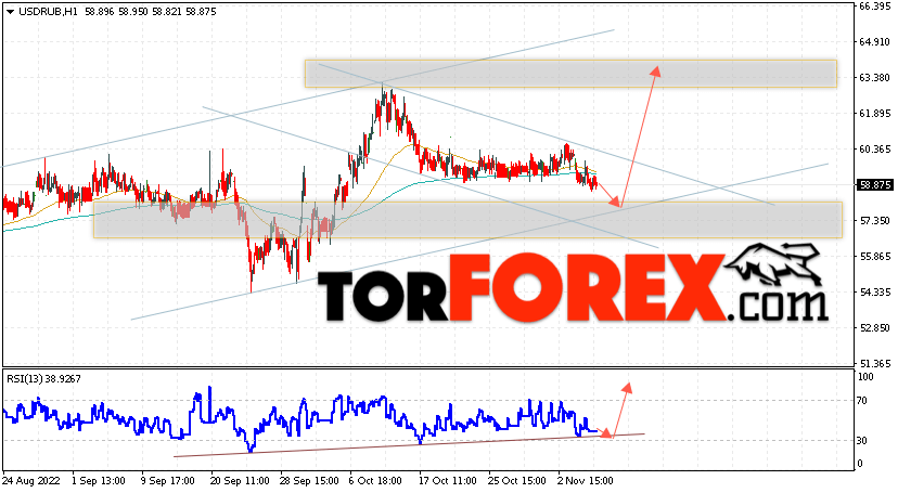 USD/RUB прогноз курса Доллара на 9 ноября 2022