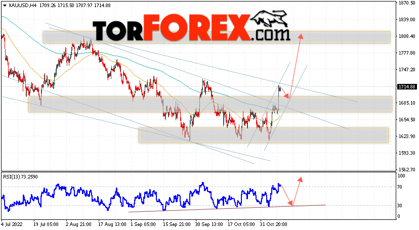 XAU/USD прогноз цен на Золото на 10 ноября 2022