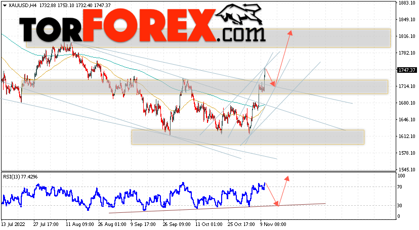 XAU/USD прогноз цен на Золото на 11 ноября 2022