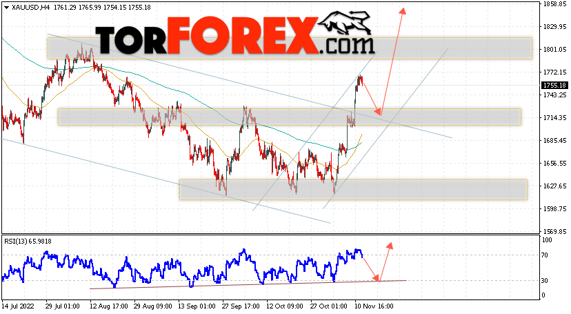 XAU/USD прогноз цен на Золото на 15 ноября 2022