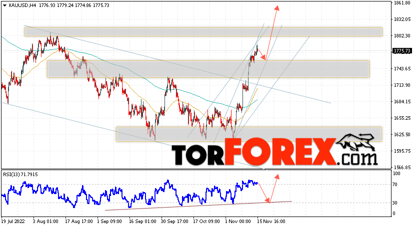 XAU/USD прогноз цен на Золото на 16 ноября 2022