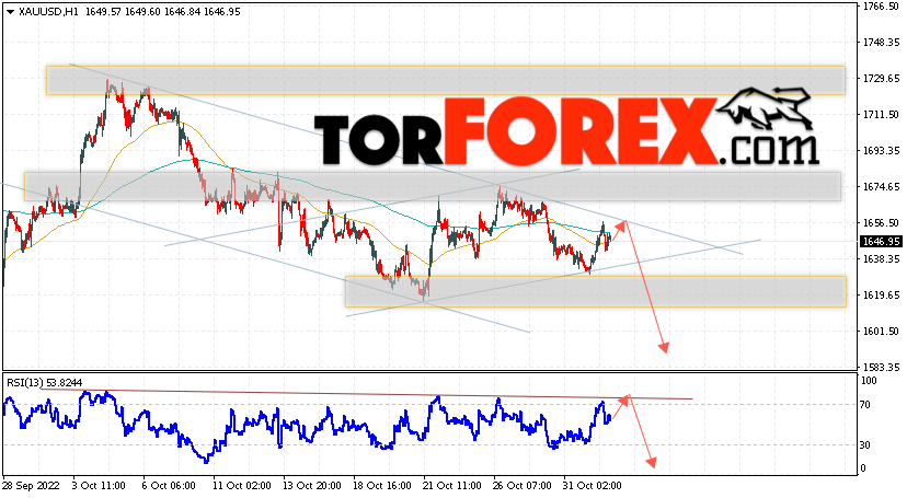XAU/USD прогноз цен на Золото на 2 ноября 2022