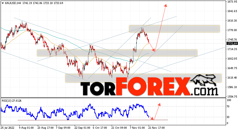 XAU/USD прогноз цен на Золото на 22 ноября 2022