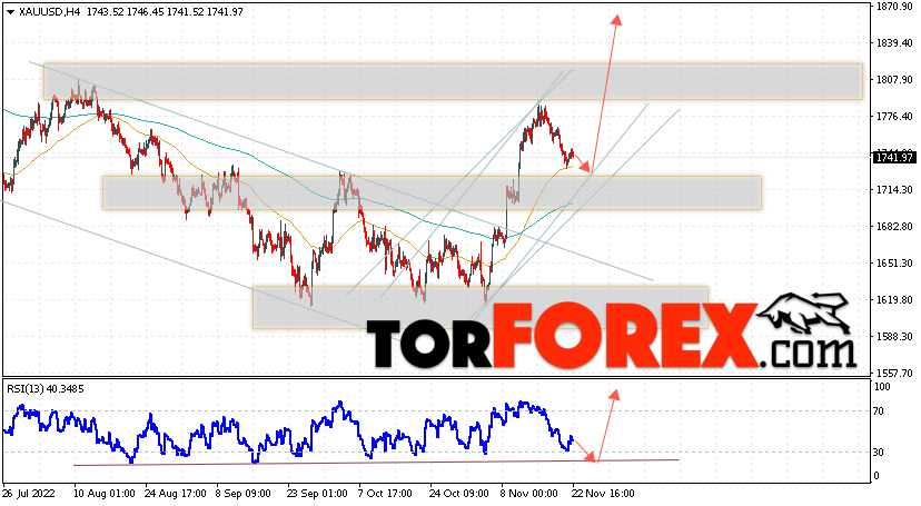 XAU/USD прогноз цен на Золото на 23 ноября 2022
