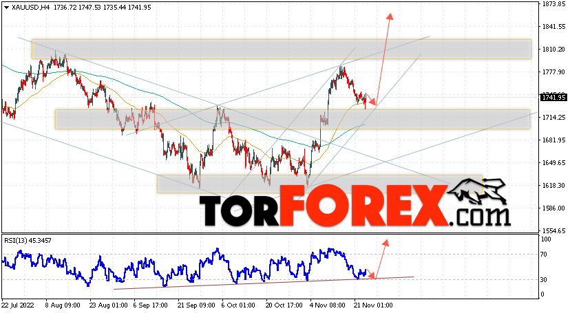XAU/USD прогноз цен на Золото на 24 ноября 2022