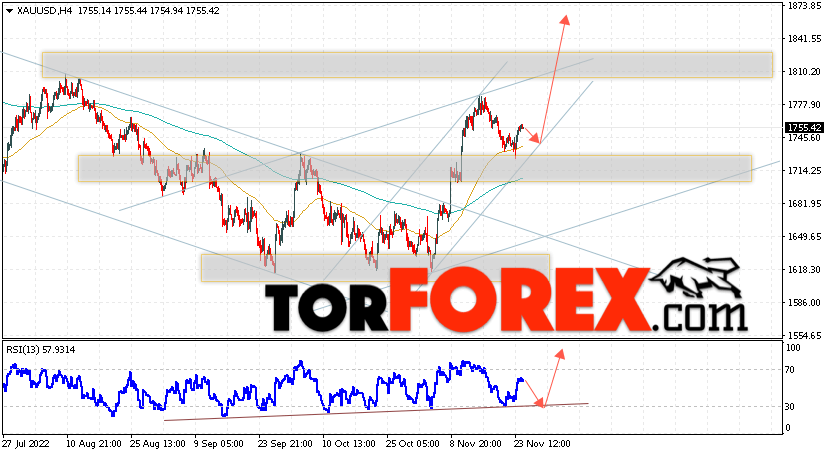 XAU/USD прогноз цен на Золото на 25 ноября 2022