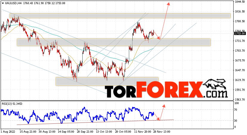 XAU/USD прогноз цен на Золото на 29 ноября 2022