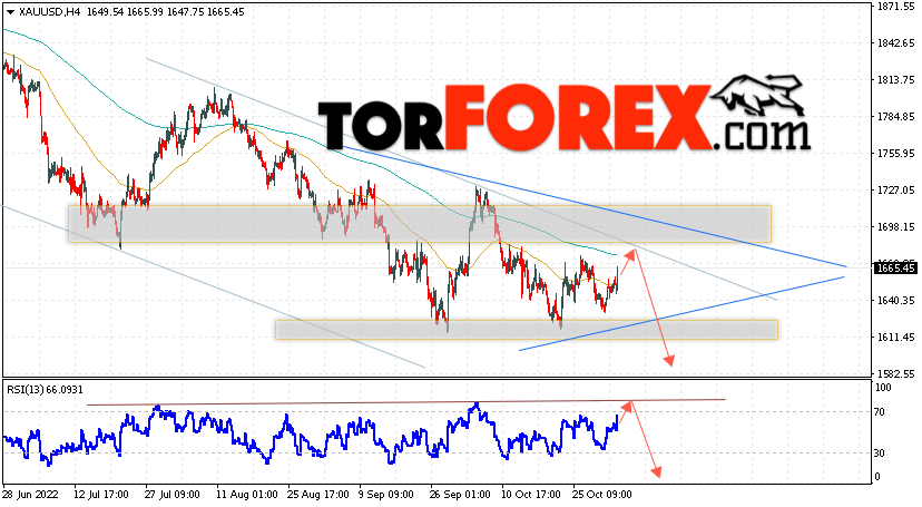 XAU/USD прогноз цен на Золото на 3 ноября 2022