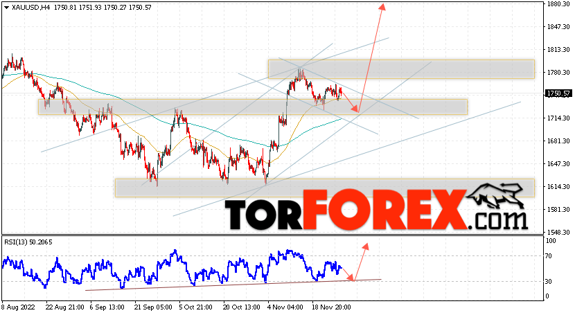 XAU/USD прогноз цен на Золото на 30 ноября 2022