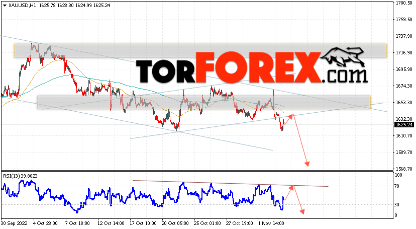 XAU/USD прогноз цен на Золото на 4 ноября 2022