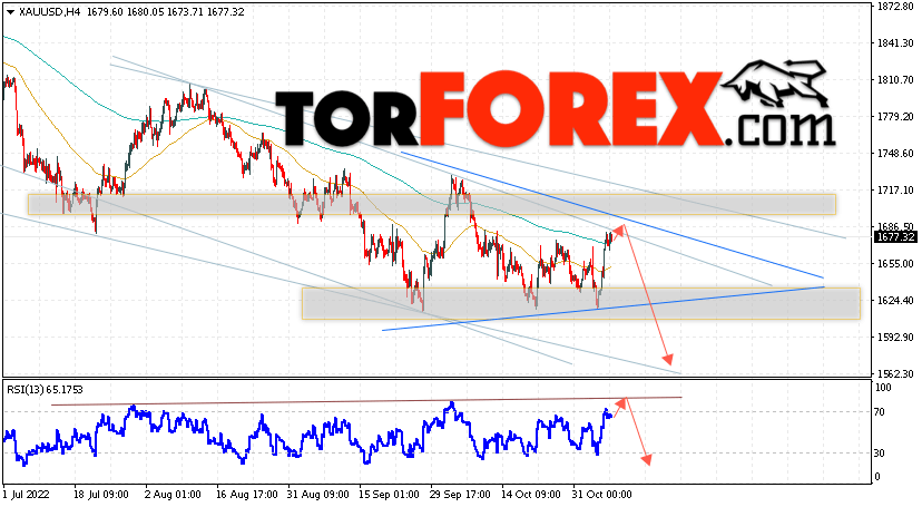 XAU/USD прогноз цен на Золото на 8 ноября 2022