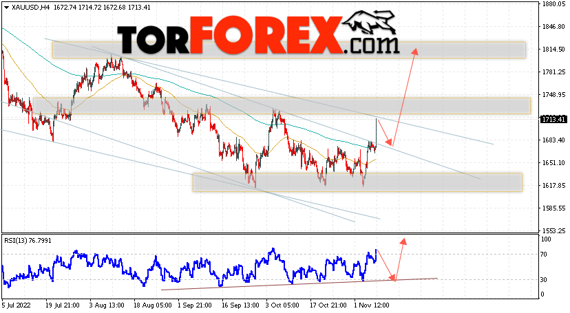 XAU/USD прогноз цен на Золото на 9 ноября 2022