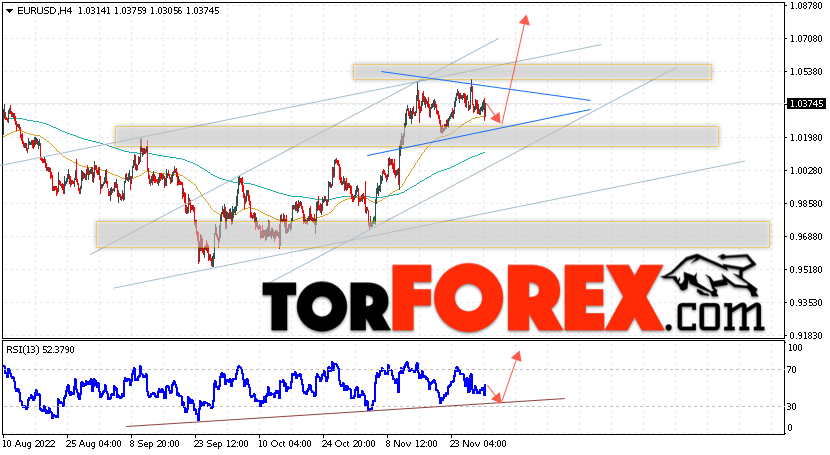 EUR/USD прогноз Евро Доллар на 1 декабря 2022